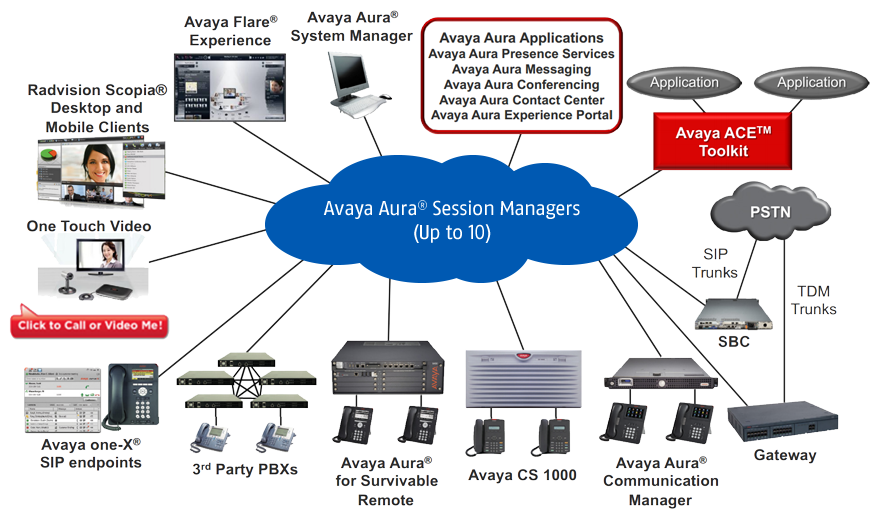 Avaya NBN Compatible Phone System Integration